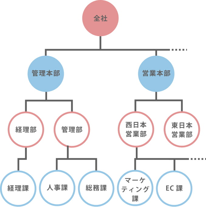 組織・拠点構造イメージ
